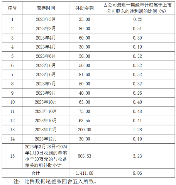 爱配资官网 东睦新材料集团股份有限公司及下属子公司收到政府补助2191万元